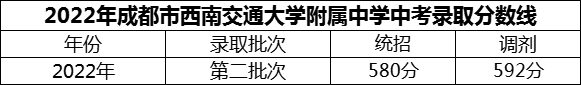 2024年成都市西南交通大学附属中学招生分数是多少分？