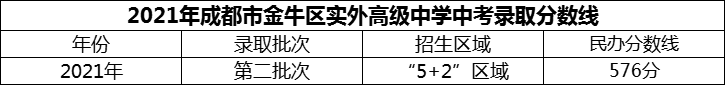 2024年成都市金牛区实外高级中学招生分数是多少分？