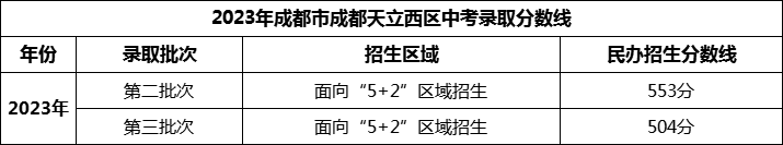 2024年成都市成都天立西区招生分数是多少分？