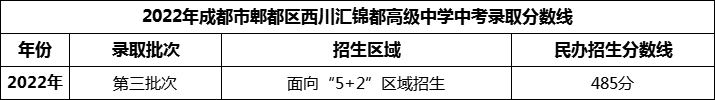 2024年成都市郫都区西川汇锦都高级中学招生分数是多少分？