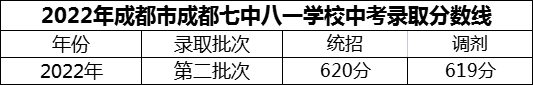 2024年成都市成都七中八一学校招生分数是多少分？