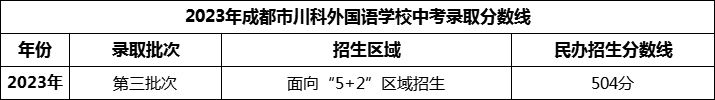 2024年成都市川科外国语学校招生分数是多少分？