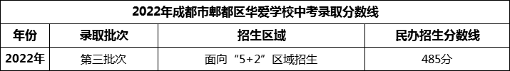 2024年成都市郫都区华爱学校招生分数是多少分？