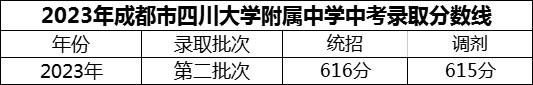 2024年成都市四川大学附属中学招生分数是多少分？