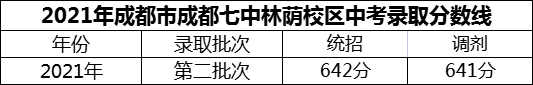 2024年成都市成都七中林荫校区招生分数是多少分？