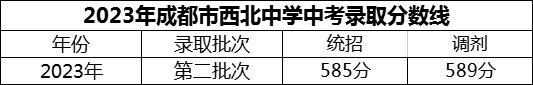 2024年成都市西北中学招生分数是多少分？