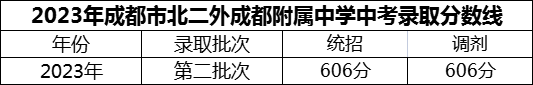 2024年成都市北二外成都附属中学招生分数是多少分？