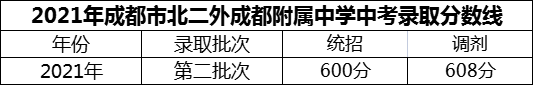 2024年成都市北二外成都附属中学招生分数是多少分？