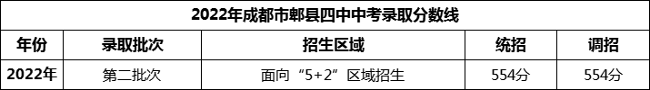 2024年成都市郫县四中招生分数是多少分？