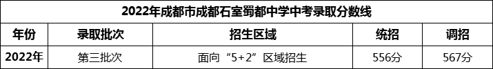 2024年成都市成都石室蜀都中学招生分数是多少分？