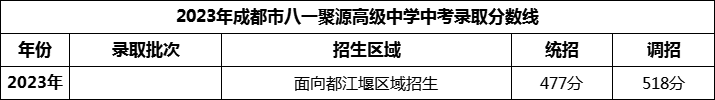 2024年成都市八一聚源高级中学招生分数是多少分？