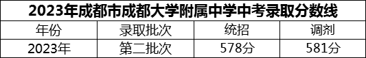 2024年成都市成都大学附属中学招生分数是多少分？