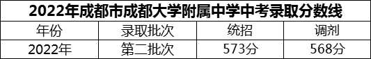2024年成都市成都大学附属中学招生分数是多少分？