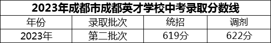 2024年成都市成都英才学校招生分数是多少分？