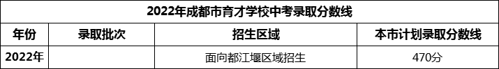 2024年成都市育才学校招生分数是多少分？