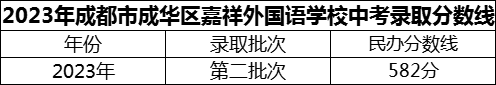 2024年成都市成华区嘉祥外国语学校招生分数是多少分？