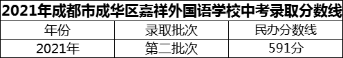 2024年成都市成华区嘉祥外国语学校招生分数是多少分？