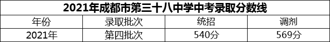 2024年成都市第三十八中学招生分数是多少分？