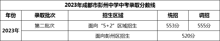 2024年成都市彭州中学招生分数是多少分？