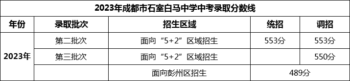 2024年成都市石室白马中学招生分数是多少分？