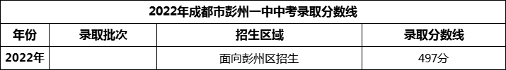 2024年成都市彭州一中招生分数是多少分？