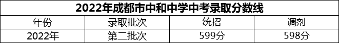 2024年成都市中和中学招生分数是多少分？