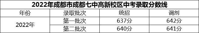 2024年成都市成都七中高新校区招生分数是多少分？