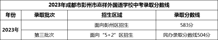 2024年成都市彭州市嘉祥外国语学校招生分数是多少分？