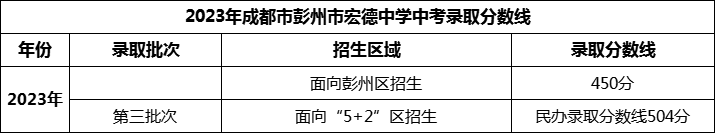 2024年成都市彭州市宏德学校招生分数是多少分？