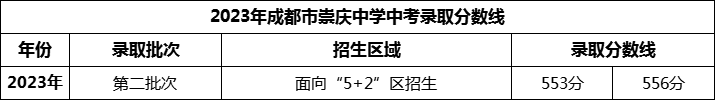 2024年成都市崇庆中学招生分数是多少分？