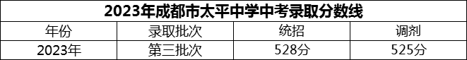 2024年成都市太平中学招生分数是多少分？