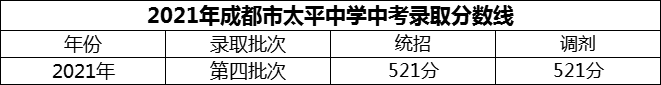 2024年成都市太平中学招生分数是多少分？