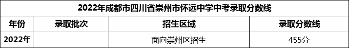 2024年成都市四川省崇州市怀远中学招生分数是多少分？