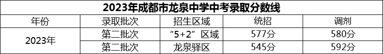 2024年成都市龙泉中学招生分数是多少分？