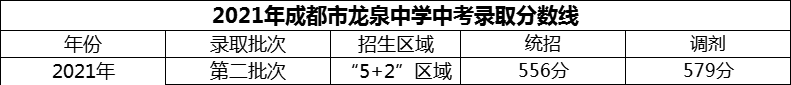 2024年成都市龙泉中学招生分数是多少分？