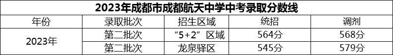 2024年成都市成都航天中学招生分数是多少分？