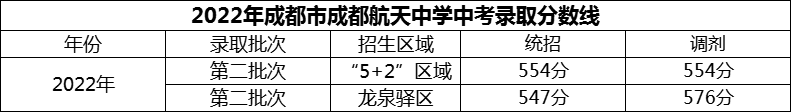 2024年成都市成都航天中学招生分数是多少分？