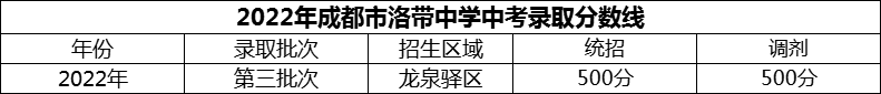 2024年成都市洛带中学招生分数是多少分？