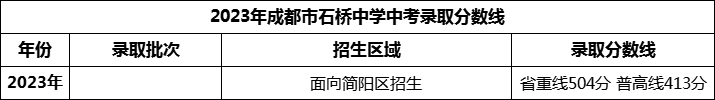 2024年成都市石桥中学招生分数是多少分？