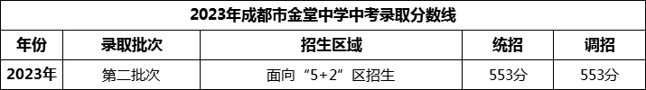 2024年成都市金堂中学招生分数是多少分？