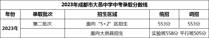 2024年成都市大邑中学招生分数是多少分？