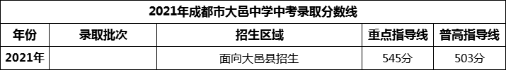 2024年成都市大邑中学招生分数是多少分？