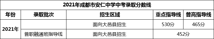 2024年成都市安仁中学招生分数是多少分？