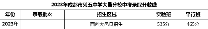 2024年成都市列五中学大邑分校招生分数是多少分？