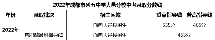 2024年成都市列五中学大邑分校招生分数是多少分？