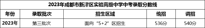 2024年成都市新津区实验高级中学招生分数是多少分？