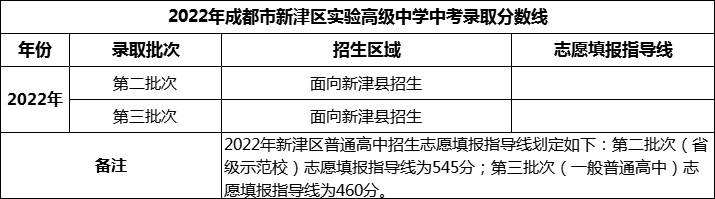 2024年成都市新津区实验高级中学招生分数是多少分？