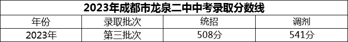 2024年成都市龙泉二中招生分数是多少分？