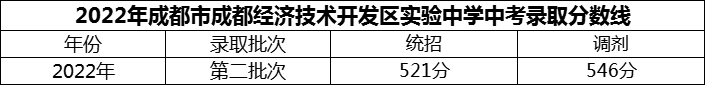 2024年成都市成都经济技术开发区实验中学招生分数是多少分