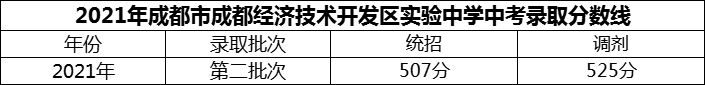 2024年成都市成都经济技术开发区实验中学招生分数是多少分